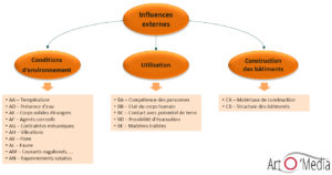 Formation Influences externes (RGIE)